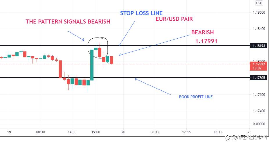 YESTERDAY EURUSD bearish forcasting successful. Targeted price achieved. Short entry at 1.17991 , Target achieved at 1.17806