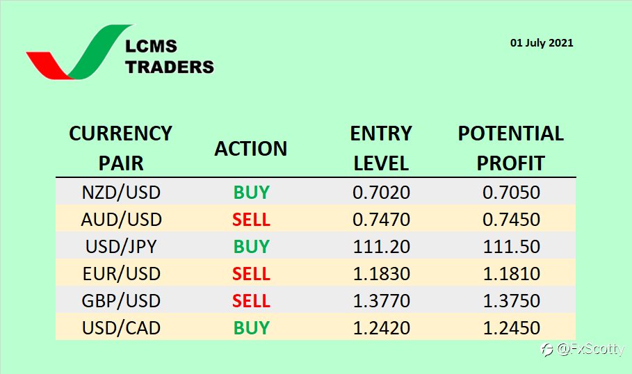 Currency Watchlist (01 July 2021)