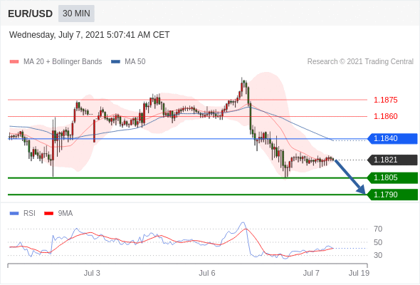 每日分析|7/7 Trading Central 技术点评