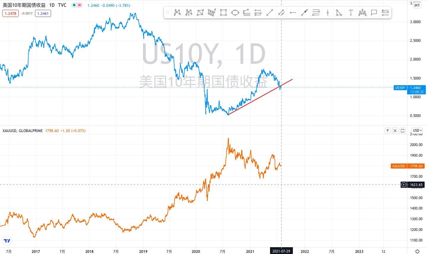 金市大鲤:7.27黄金价格持续震荡,多头何时迎来突破