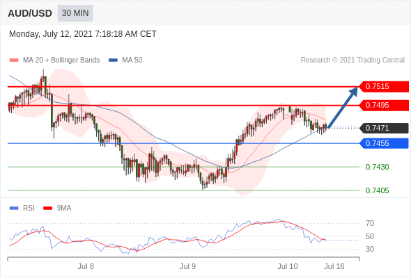 IFSMarkets|7月12日 Trading Central市场简报