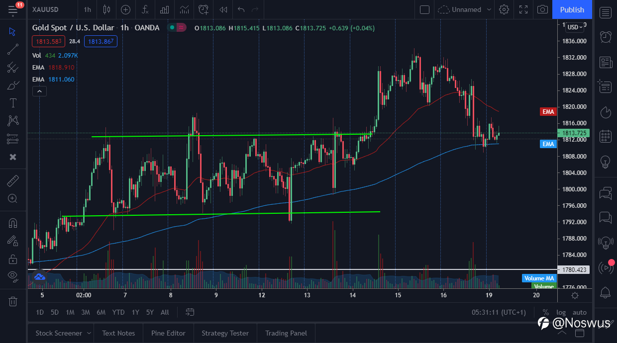 New Buy Opportunity on Gold?