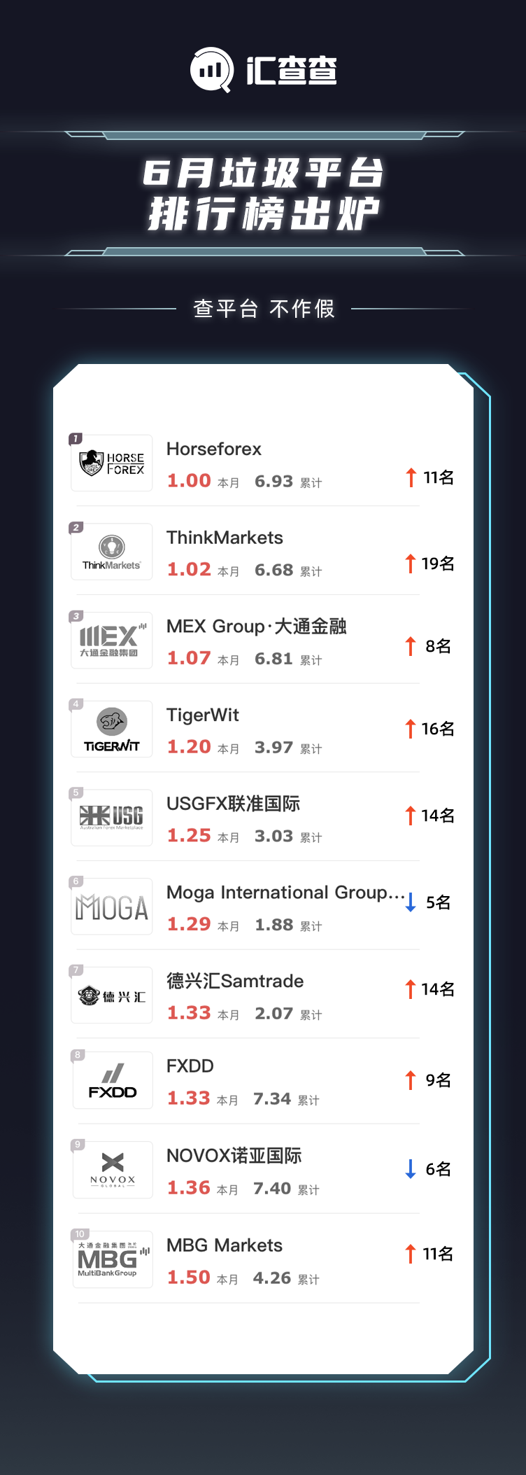汇查查：6月垃圾榜单诞生，客诉成决定性因素！
