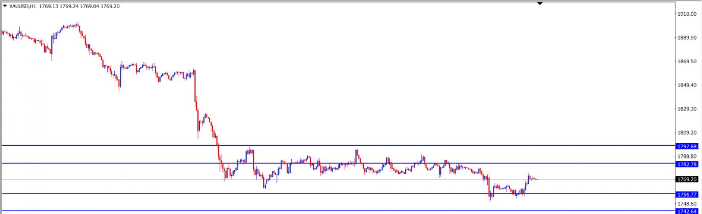GOLD : Analisa Teknikal Harian 1 Juli 2021