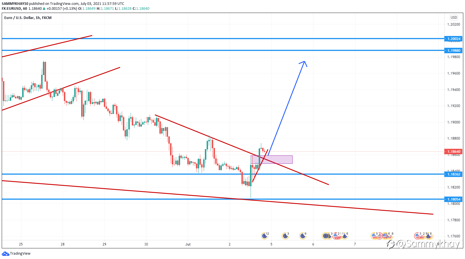 Bullish EURUSD