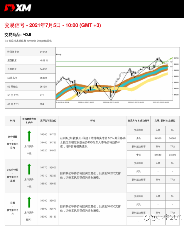 7/5交易信号-US30