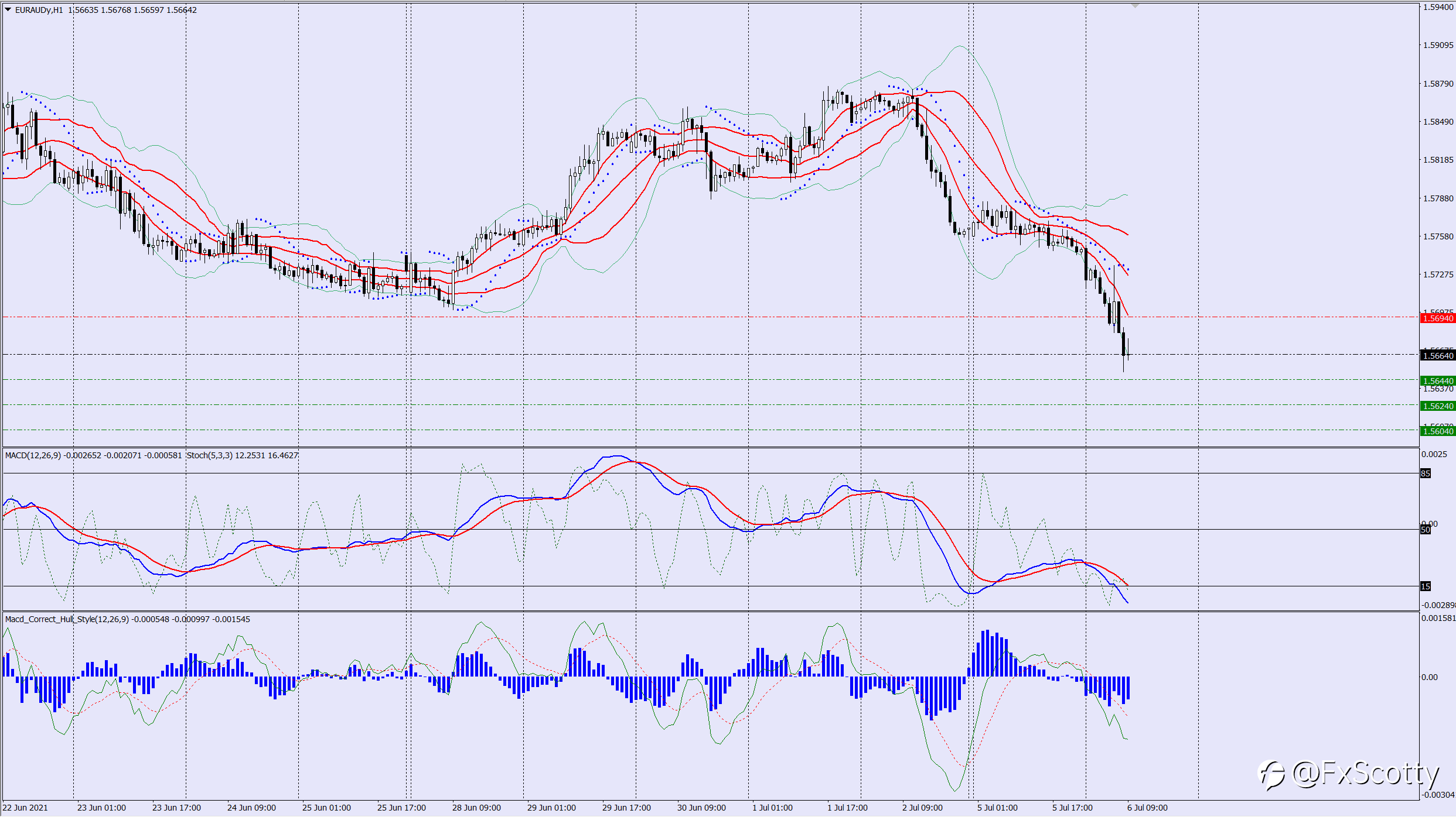EURAUD sell trade idea 06 07 2021