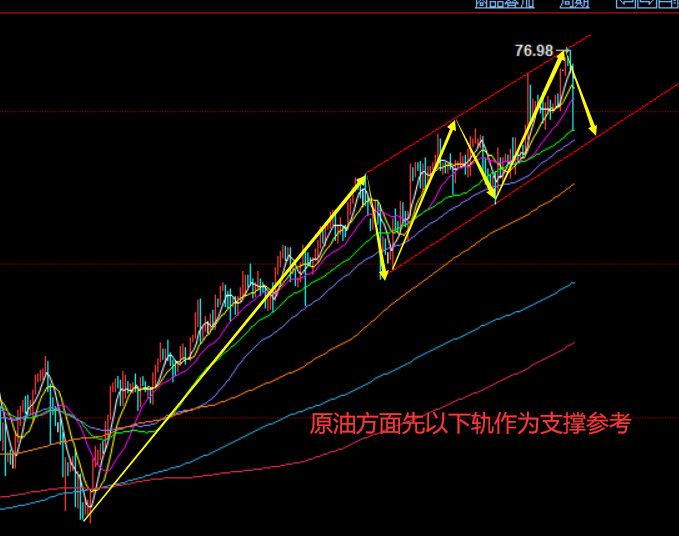 方锦鑫:7.6黄金原油冲高回落,后市如何布局?美盘走势分析及策略