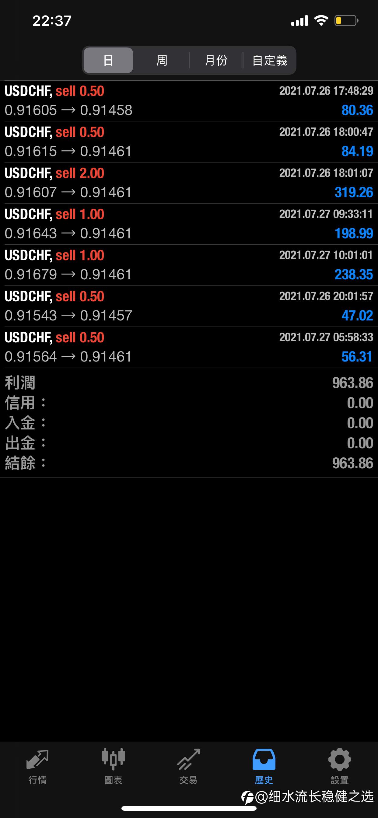 今天的獲利又來啦!!!