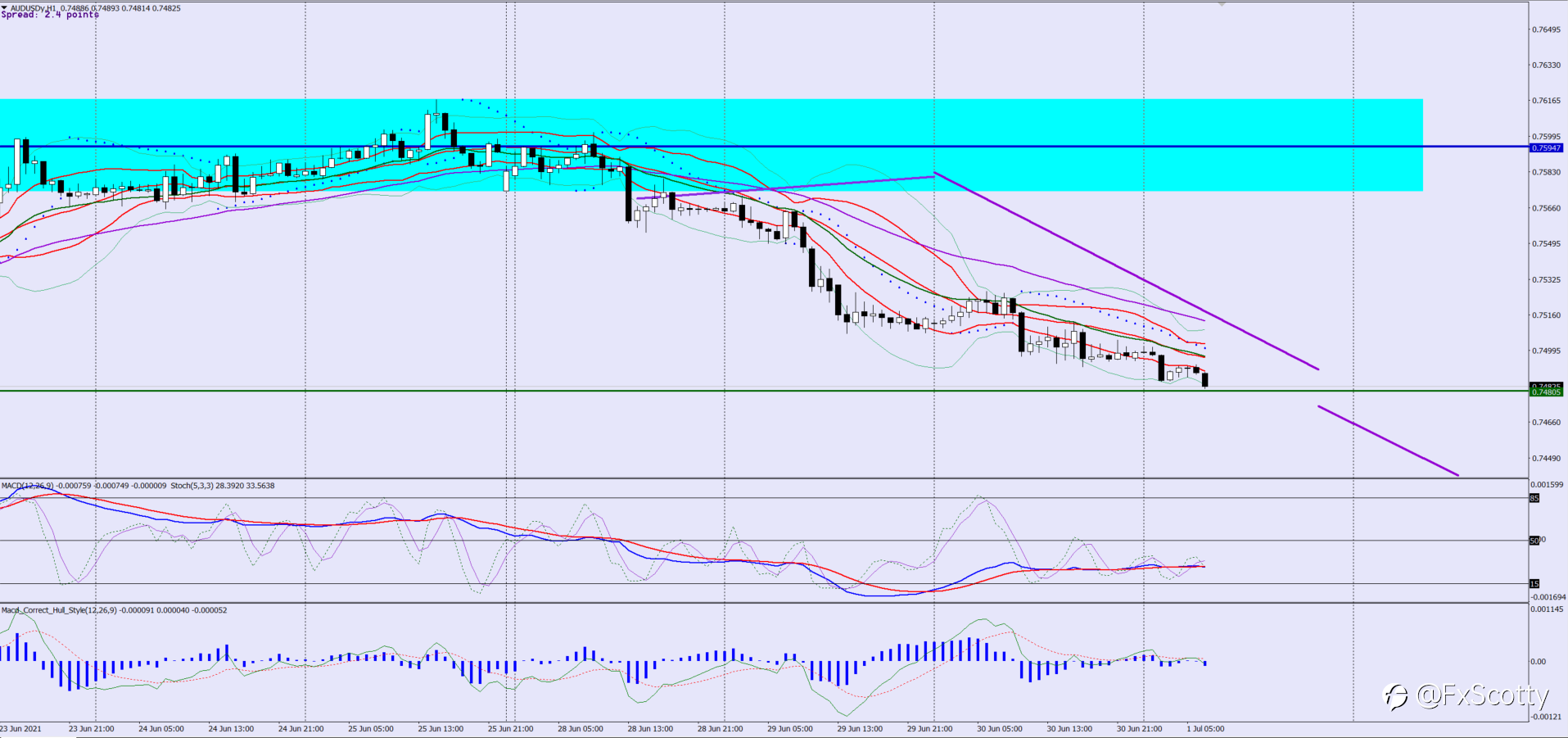 Follow up from 20 June 2021 Wednesday Live Trading