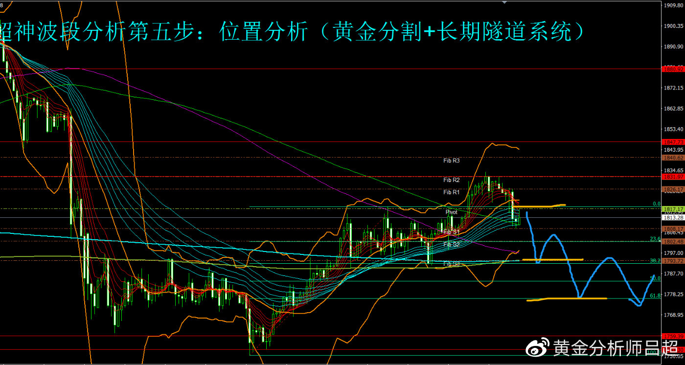 次级反弹宣告结束,空头强势回归,本周金价或跌跌不休