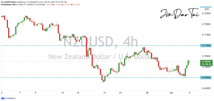 NZD/USD Outlook (05 July 2021)