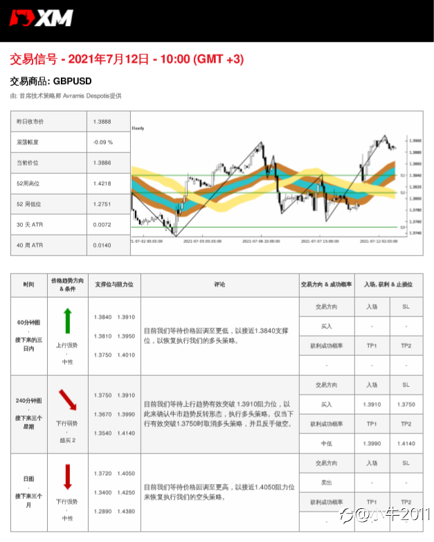 7/12交易信号-GBPUSD