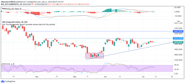 IHSG Makin Kokoh di Support, INCO akan Jadi Saham Nikel Leading