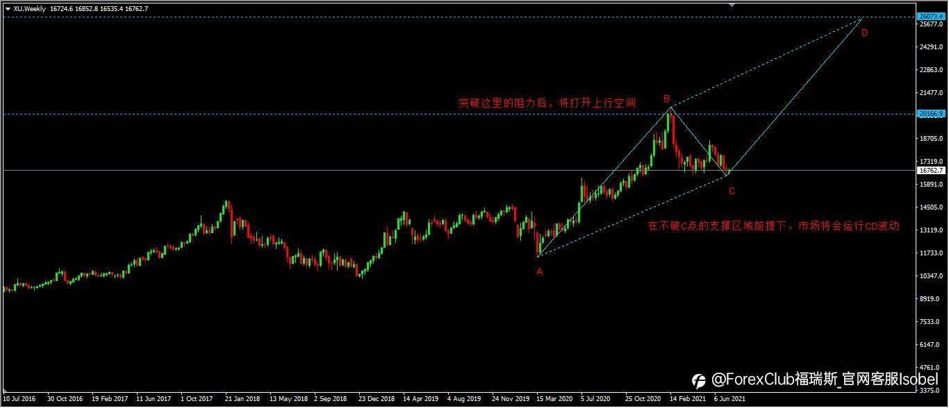 富时中国A50(XU)应保持长期看涨!