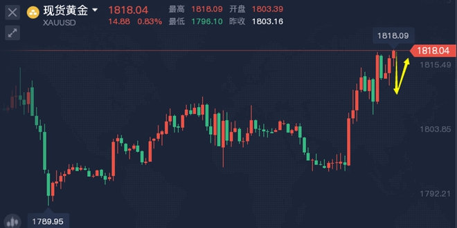 方锦鑫：7.8现货黄金上涨乏力午夜如何看？黄金行情分析及策略