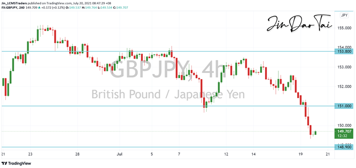 GBP/JPY Outlook (20 July 2021)