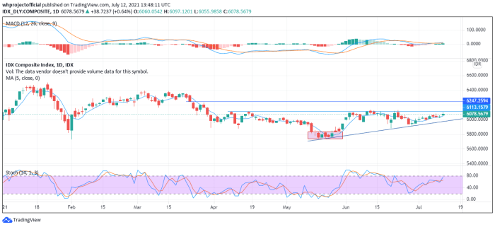 Support 6000 Done, Sekarang Resistance 6114 ...