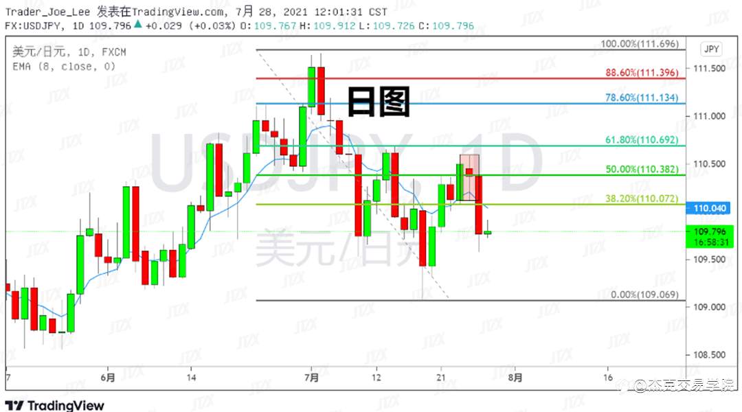 [7月28日策略]黄金/原油/英镑/欧元/美日/澳元/标普/BTC/ETH