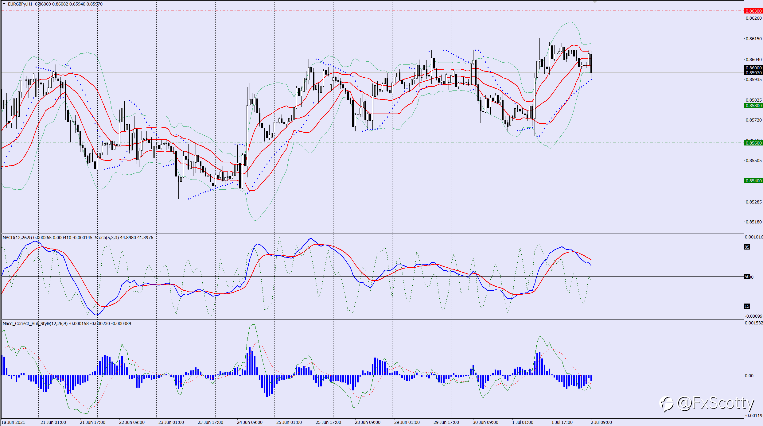 EURGBP sell trade idea 02 07 2021