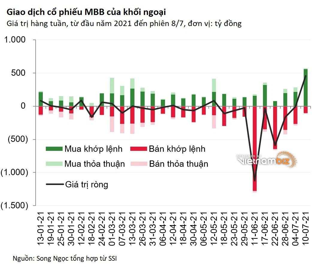 Khối ngoại gom MBB 6 phiên liên tiếp trước ngày chốt quyền cổ tức