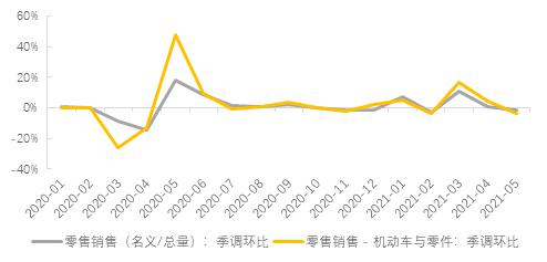 历史上最快的复苏,也可能是最快结束的复苏