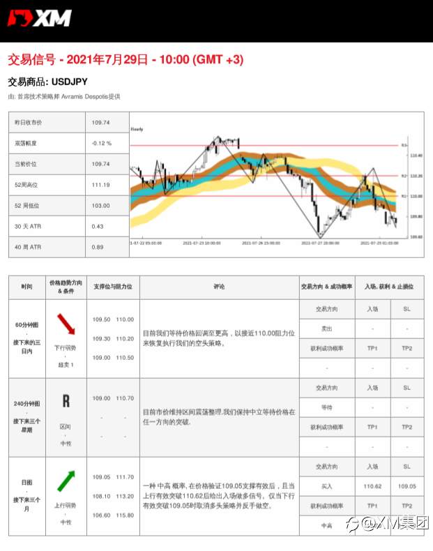 7/29交易信号-USDJPY