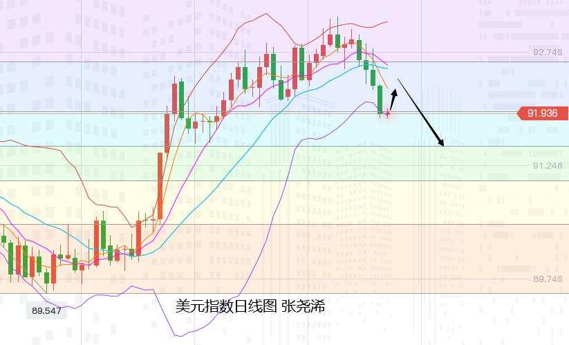 张尧浠：美指尚存反弹需求、黄金看涨警惕短线遇阻回落