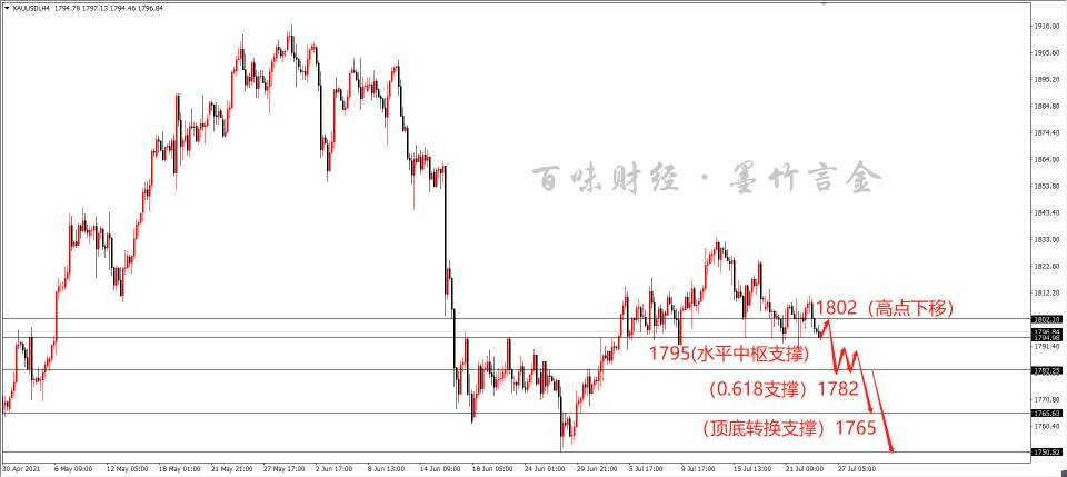 墨竹:周二变盘概率急剧加大,黄金将走预期形成溃败之势?