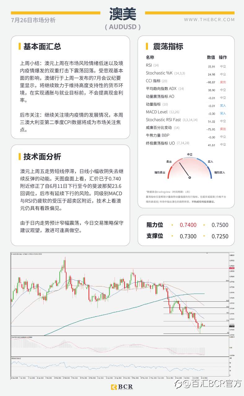 【BCR今日市场分析2021.7.26】金价短线空头跃跃欲试 中期需求助油探底回升