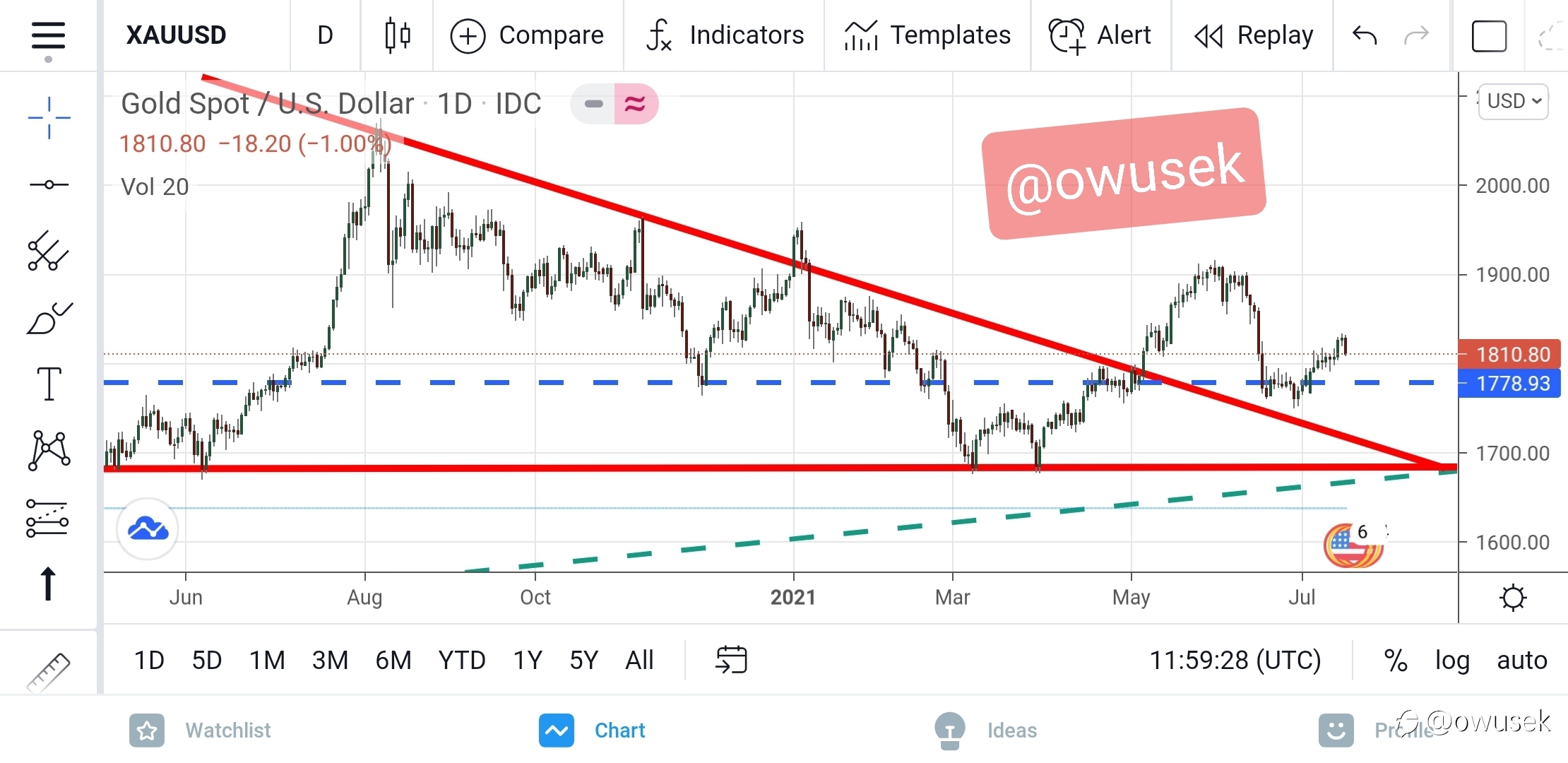 #xauusd