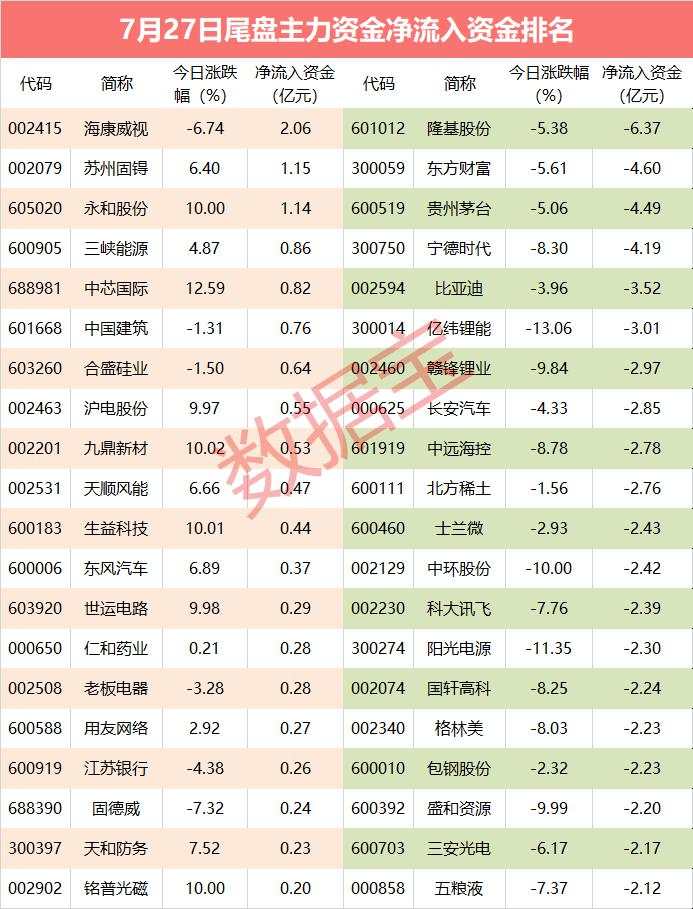 大资金出手！买入芯片龙头近40个亿