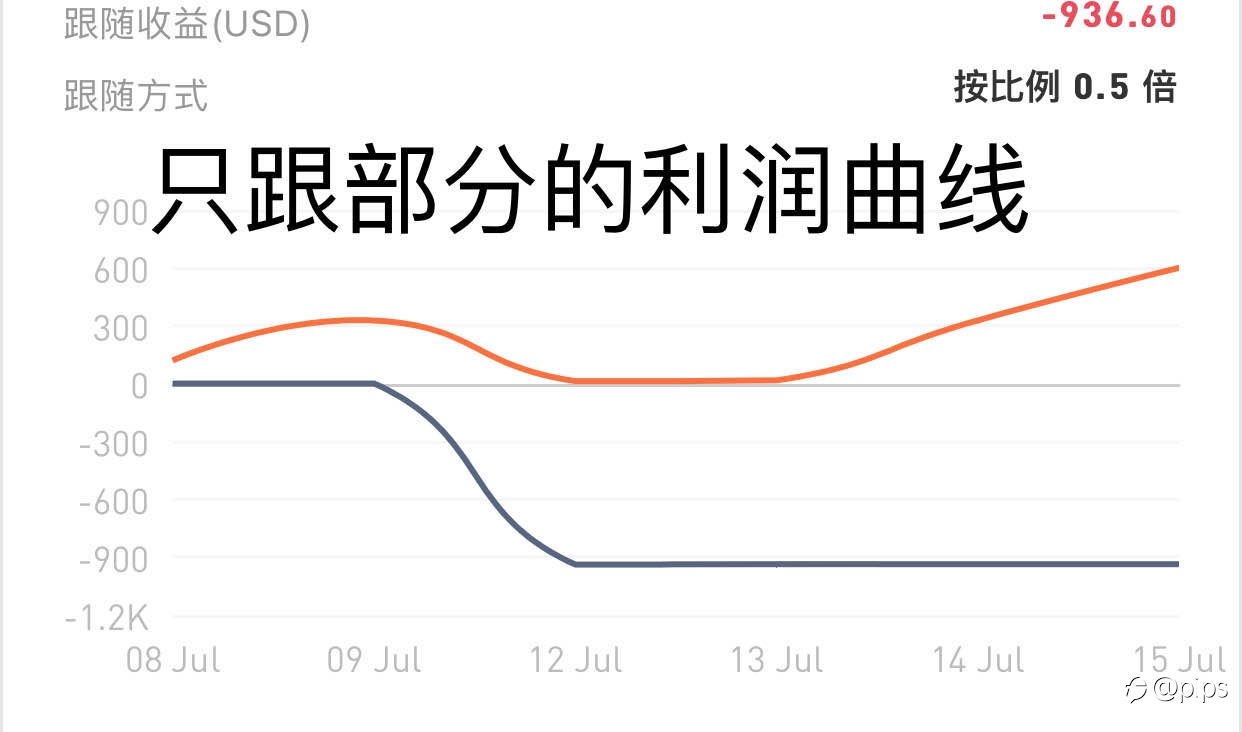 黄金周五回顾