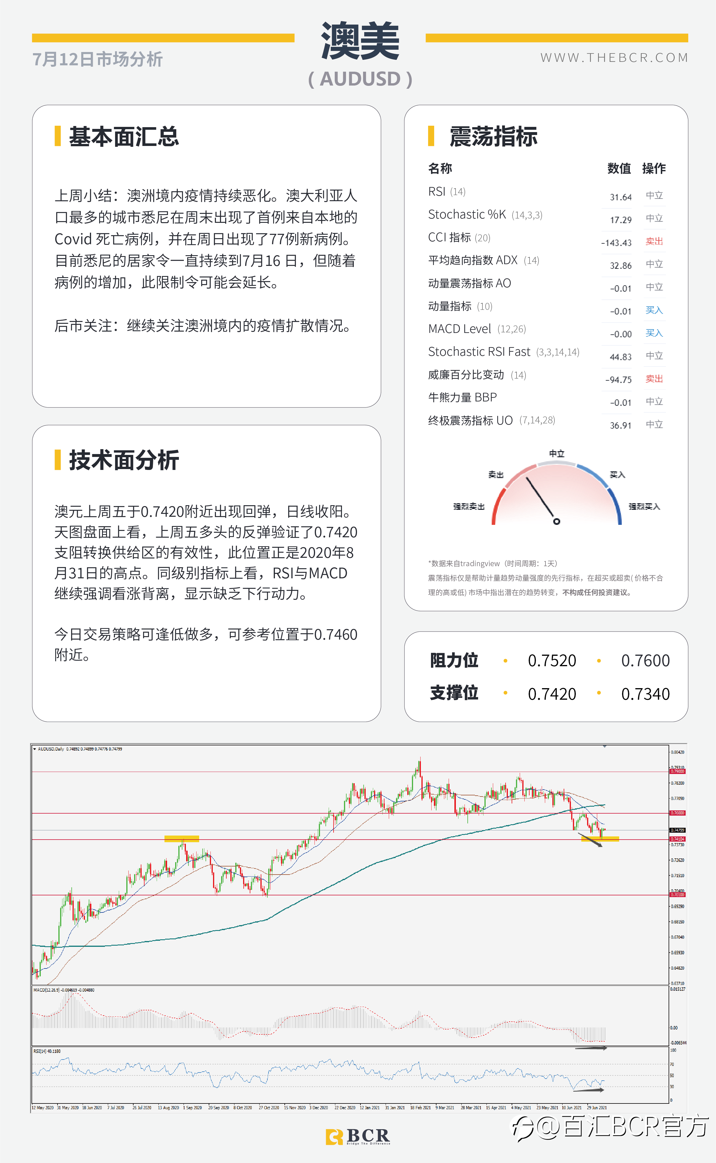 【BCR今日市场分析2021.7.12】金价多头仍困于通道 英镑复苏得益病毒共存