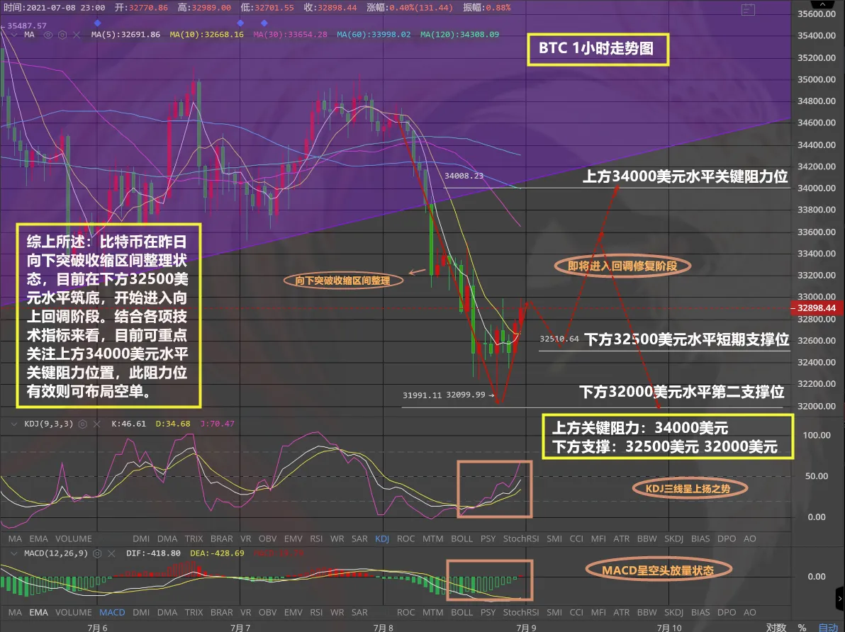 凤雏悟币：07.09 / 比特币凌晨行情走势解析