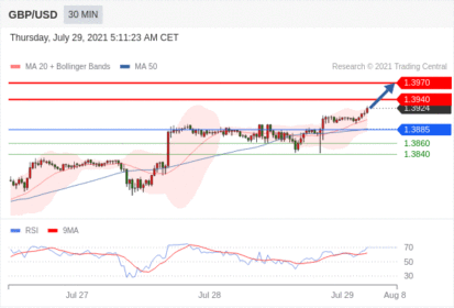 每日分析｜7/29 Trading Central 技术点评