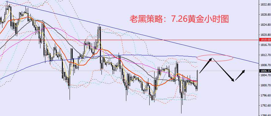 老黑策略：7.26黄金分析策略