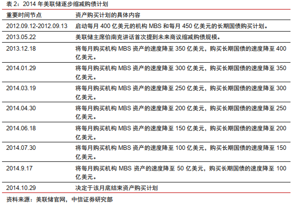 Taper将至，影响几何？