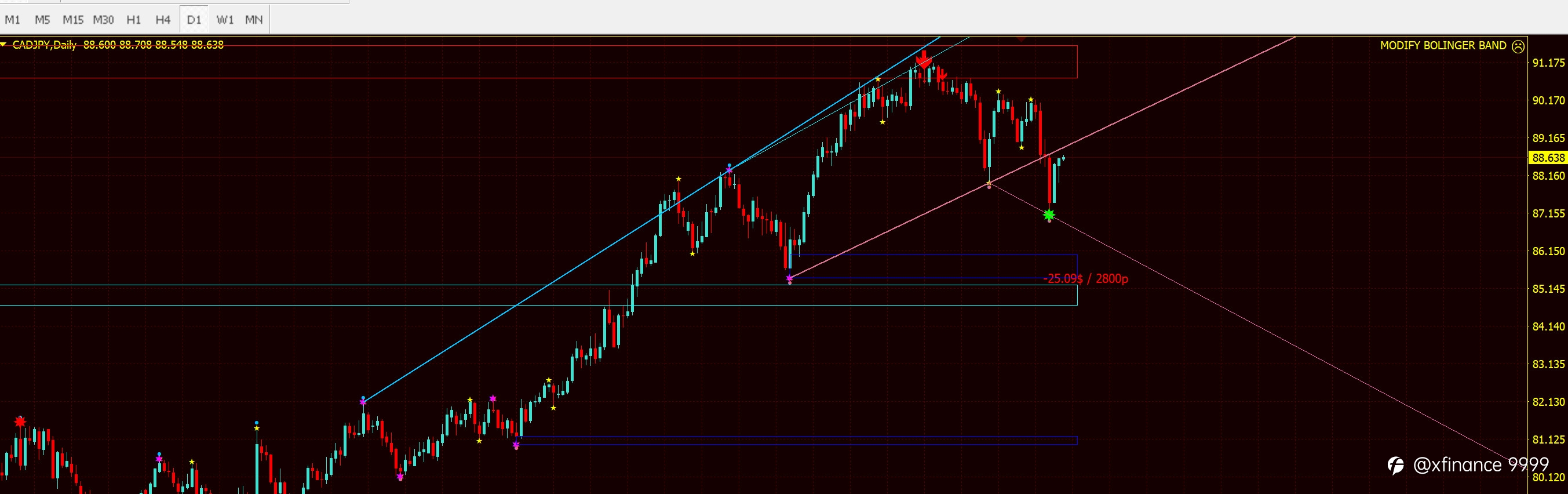 TÍN HIỆU SELL CADJPY NGÀY 13/7/2021 - XFINANCE