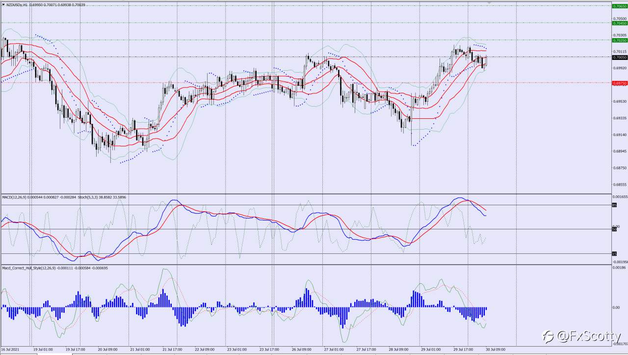 NZDUSD buy trade idea 30 07 2021