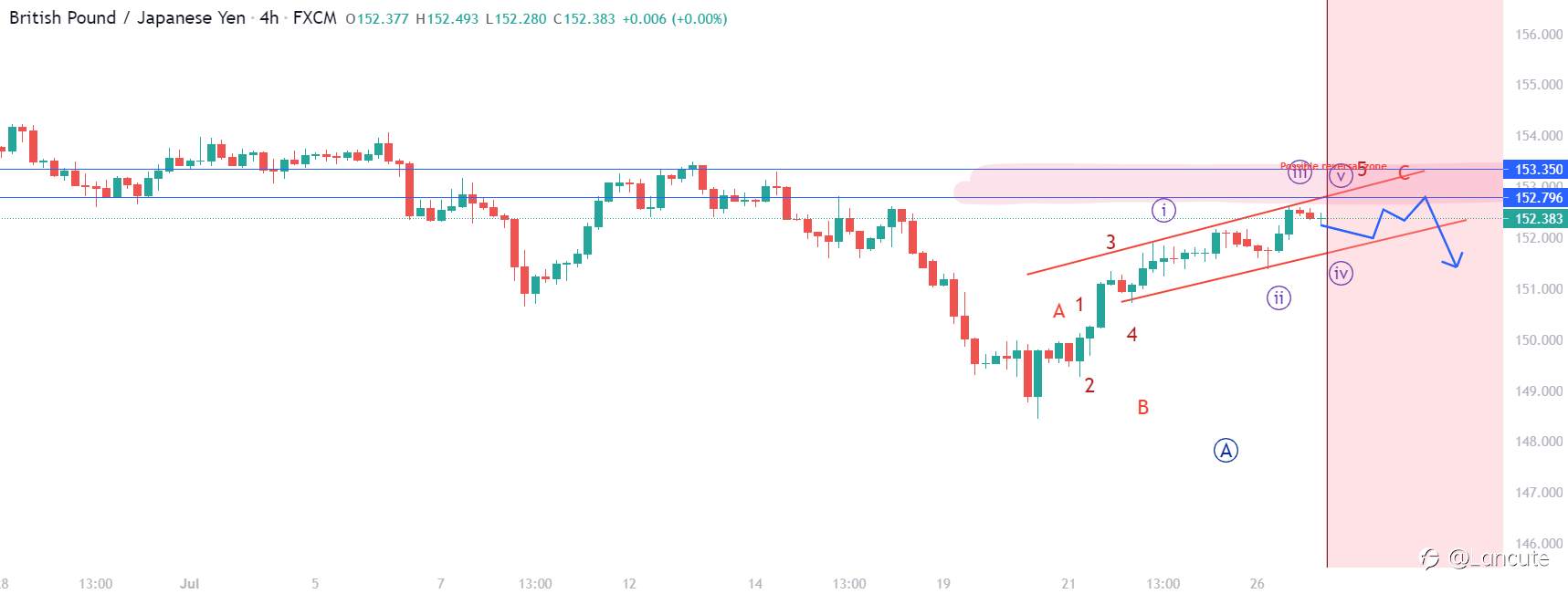 GBP/JPY