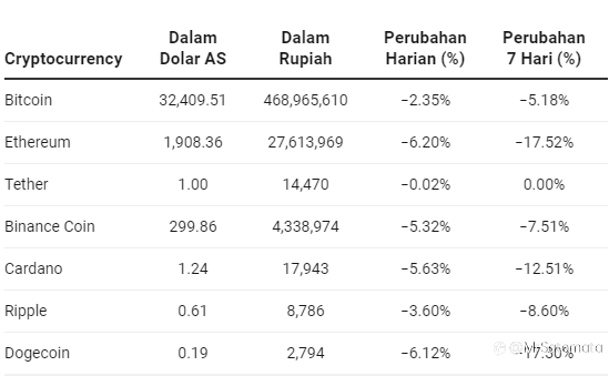 Harga Kripto Longsor Lagi, Ethereum Terburuk Drop 6% Lebih