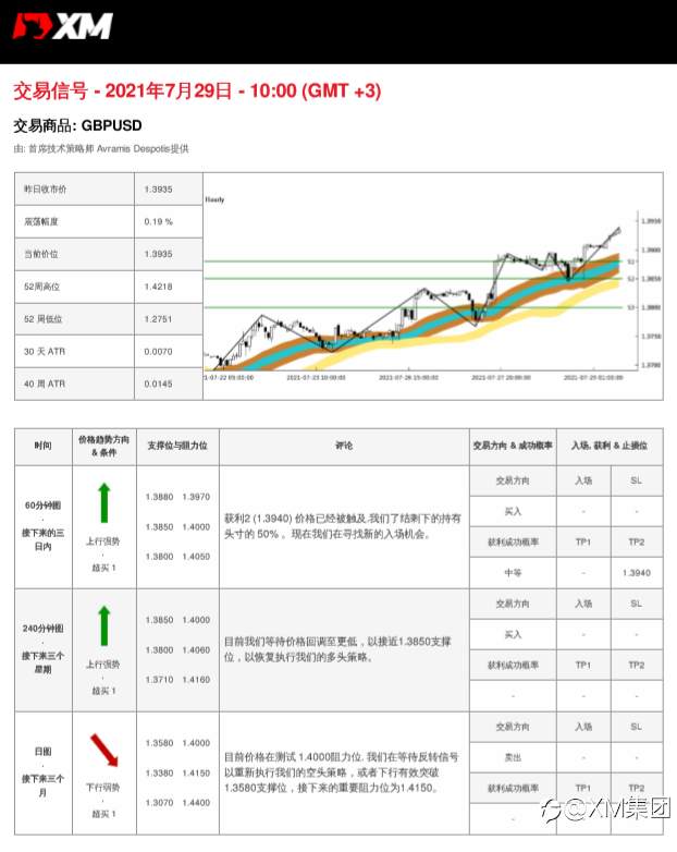 7/29交易信号-GBPUSD