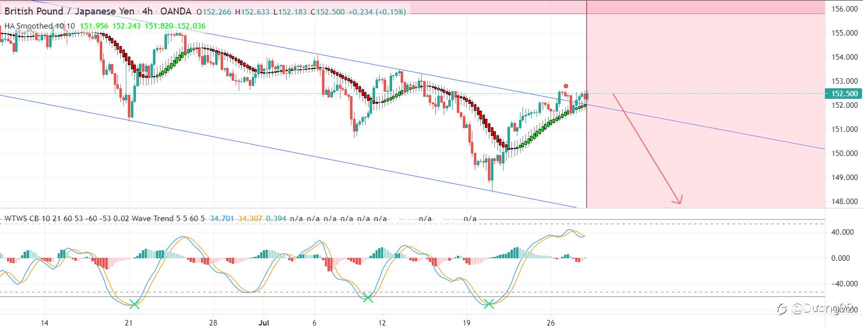 GBP/JPY hôm nay