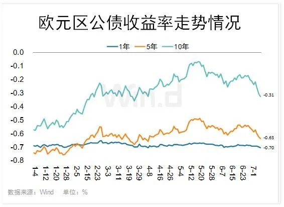 货币宽松下，4图看清主要经济体国债收益率