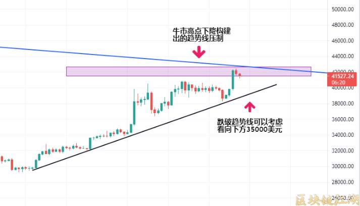 7月31日比特币价格迎来关键位，以太坊8月升级利好，FIL弱势依旧！