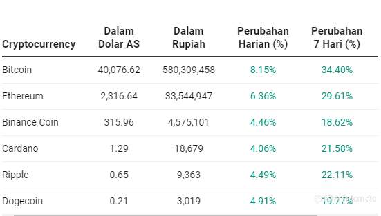 Harga Kripto Menghijau Lagi! Bitcoin Kembali Memimpin