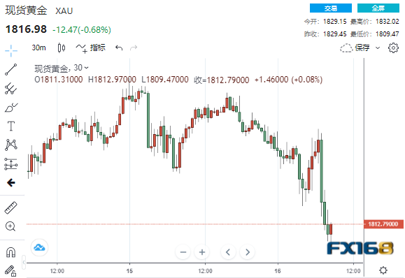 又见大行情!这一数据意外“抢镜”恐怖数据 黄金“高台跳水”、美股黯然回落
