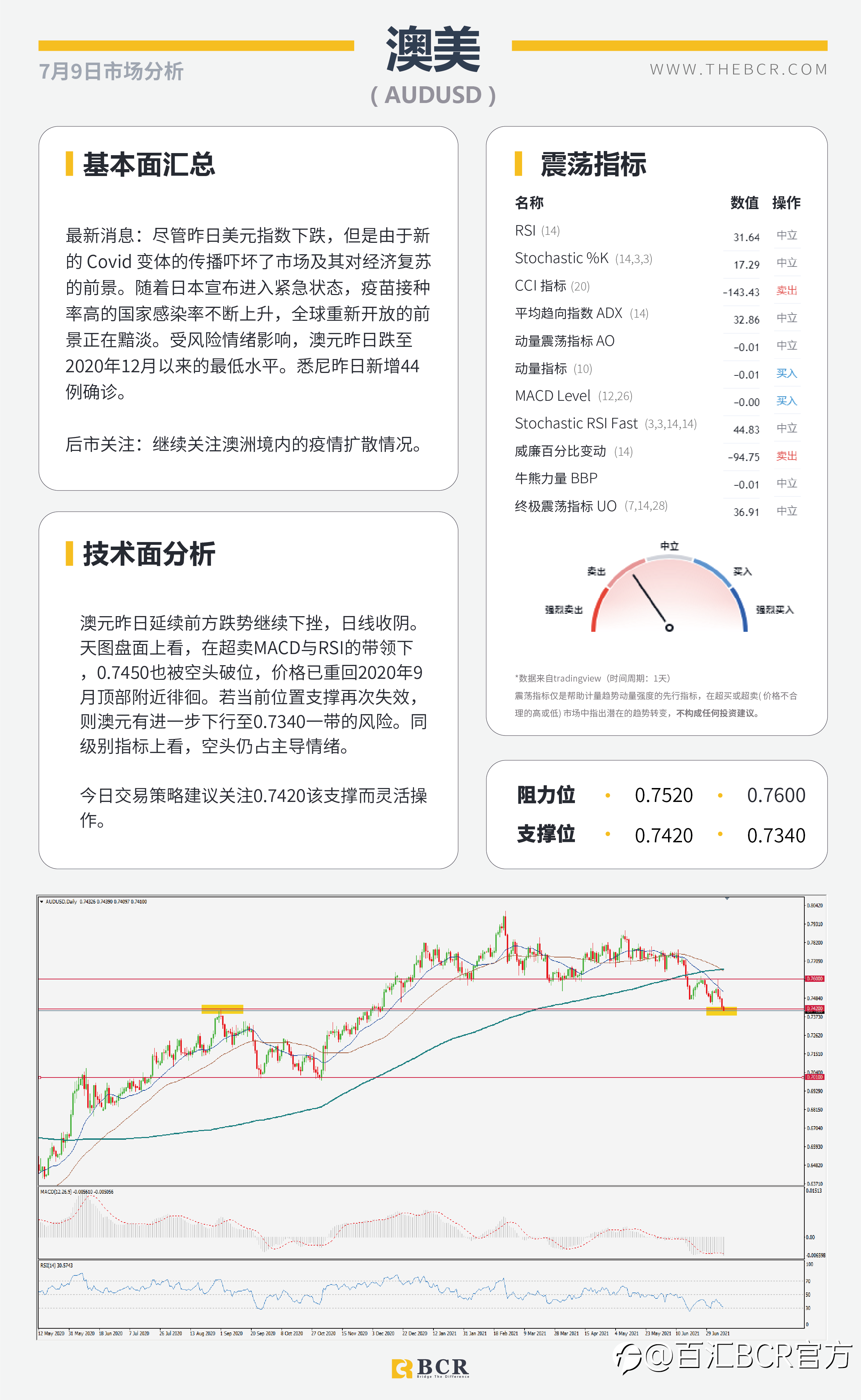 【BCR今日市场分析2021.7.9】美国就业复苏再受质疑 情绪低迷商品货币受阻
