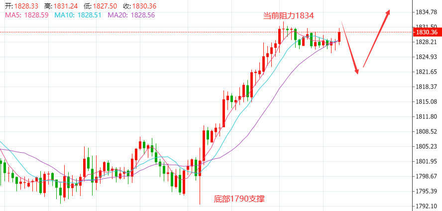 7.30黄金原油行情分析周五PCE物价指数年率会给多头火上浇油？